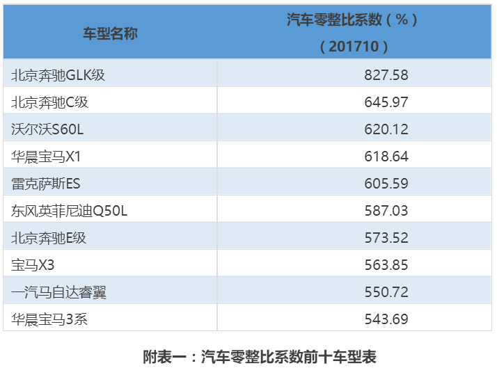 汽车零整比最新发布！奔驰多项居首，国产车型保持较低水平