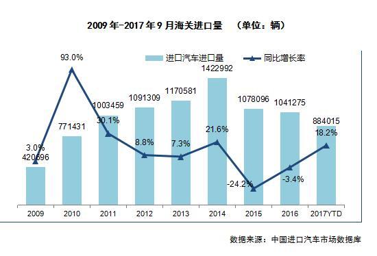 2017-2018中国进口汽车市场发展研究报告