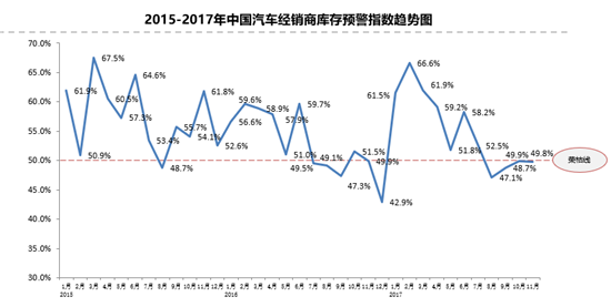 库存预警指数稳中有降 二手车交易破千万辆