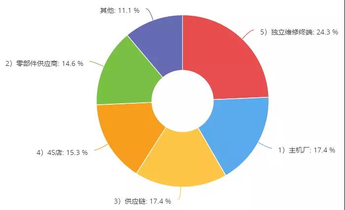 【调研报告】主机厂售后业务最大威胁来自哪里？