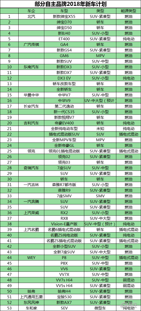 2018年车市前瞻：36个品牌、108款新车  SUV占比明显