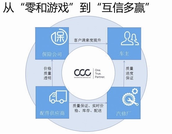 以车险撬动汽车后市场生态圈——专访CCCIS集团高级副总裁侯恪