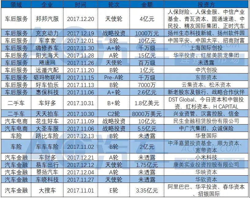 融资盘点 | 2017最后两个月，这些企业融了快100个亿