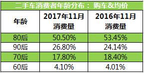 11月二手车消费大数据发布  80后消费为主力