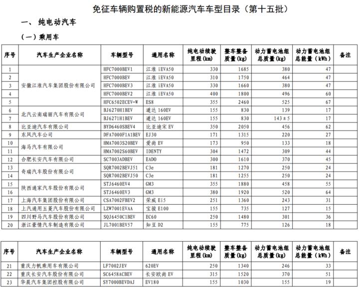 《第15批免购置税新能源车型目录》发布