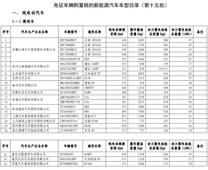 《第15批免购置税新能源车型目录》发布