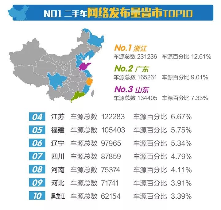 2017年11月全国二手车市场行情报告，车源环比上涨16.56%