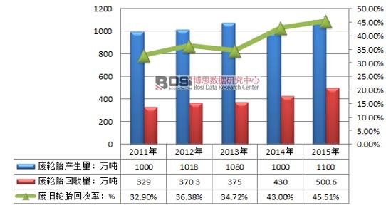 中国废旧轮胎市场发展现状及供需分析