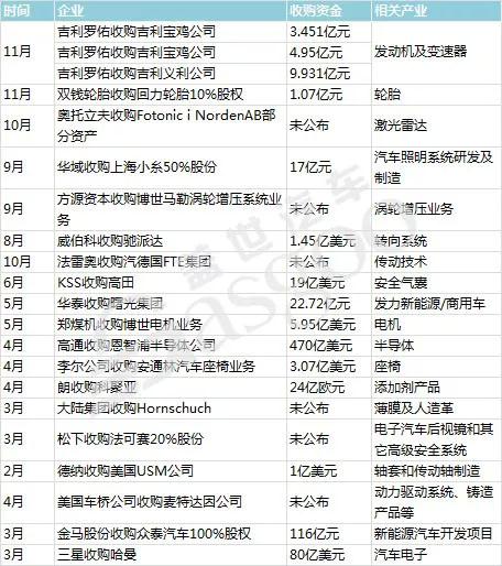 2017年汽车零部件行业大型投资并购案盘点 行业人必看！