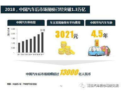 汽车后市场，下一个主战场 ——2018中国汽车后市场研究报告