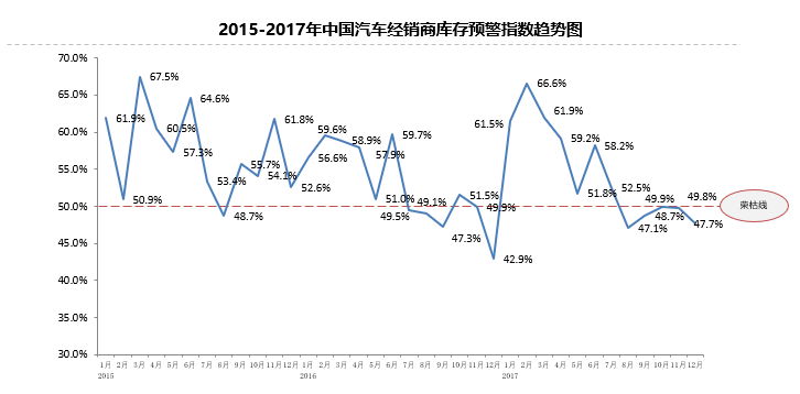 库存预警指数回落 二手车单月交易超110万辆 