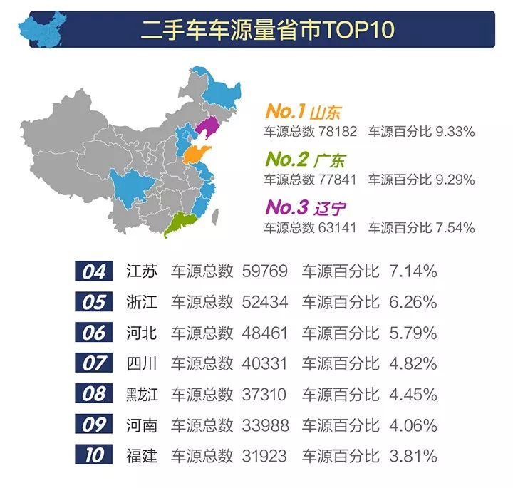 二手车行业,数据,盘点