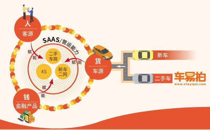 二手车,大搜车,并购,车易拍