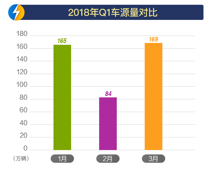 二手车，电商平台，车源，数据