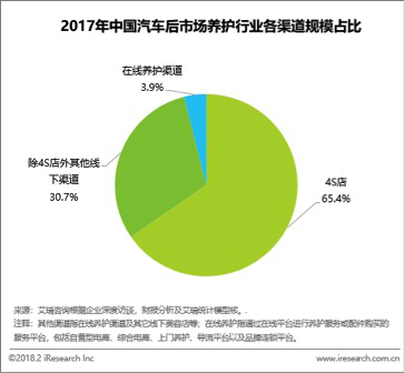 4S店售后服务,乐车邦,互联网