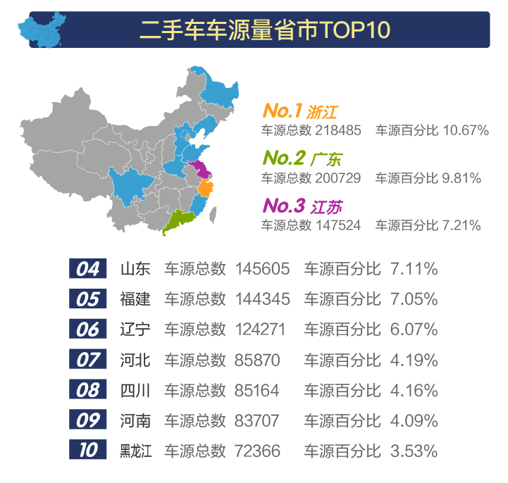 二手车,行业数据