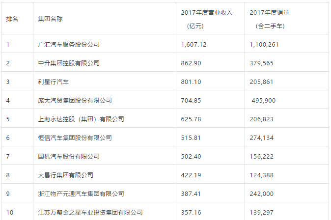 中国,汽车经销商集团