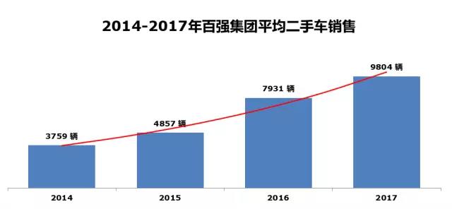 二手车,经销商集团