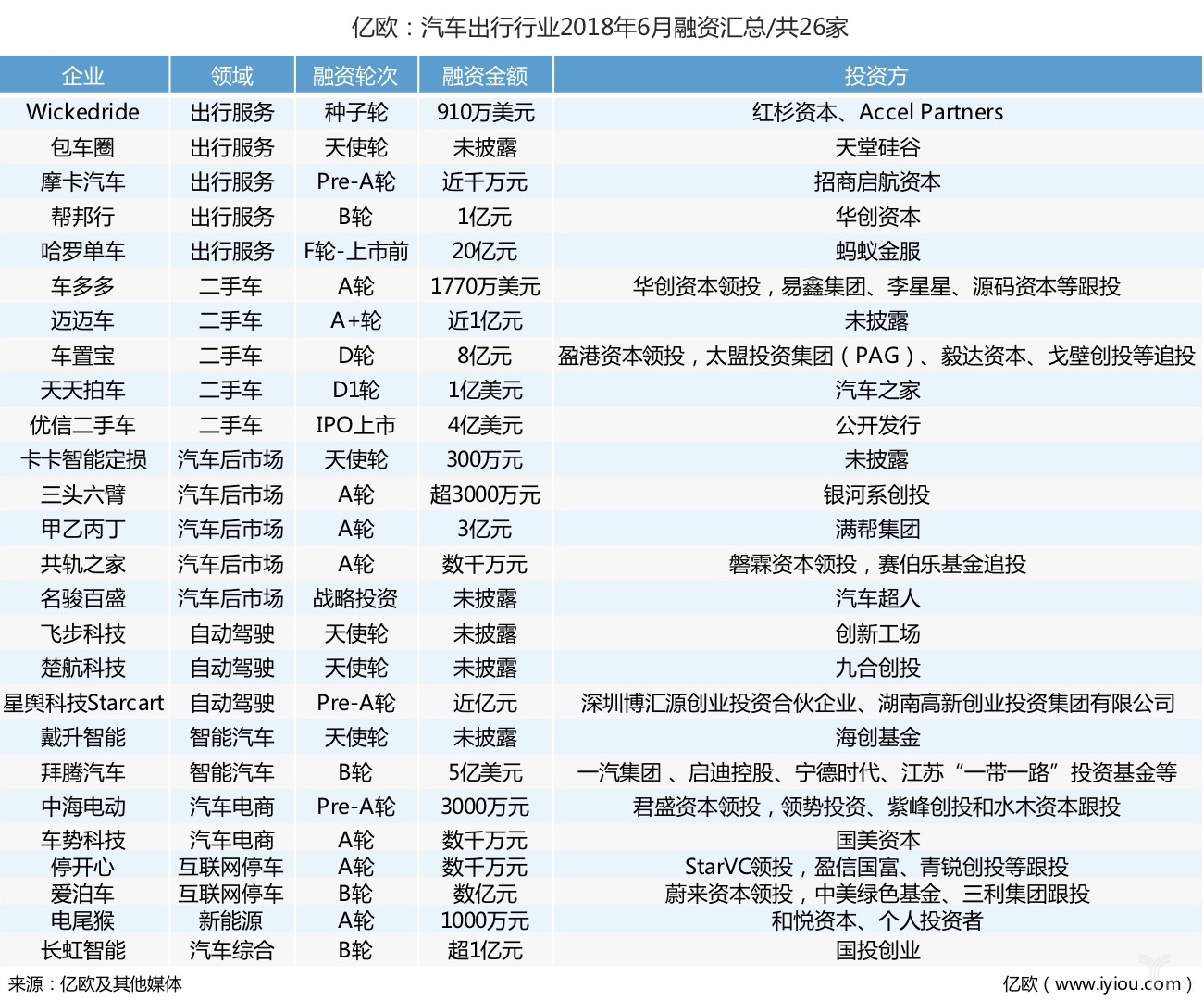 融资,骑车出行